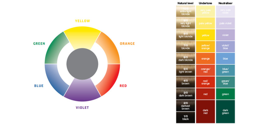 Underlying Pigment Chart Wella