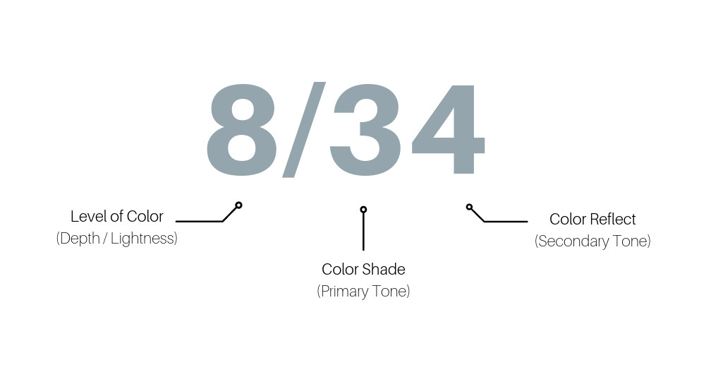 How to Decode the Hair Color Numbering System?